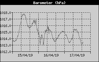 Barometer History