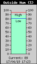 Current Outside Humidity