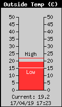 Current Outside Temperature