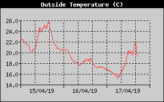 Outside Temp History